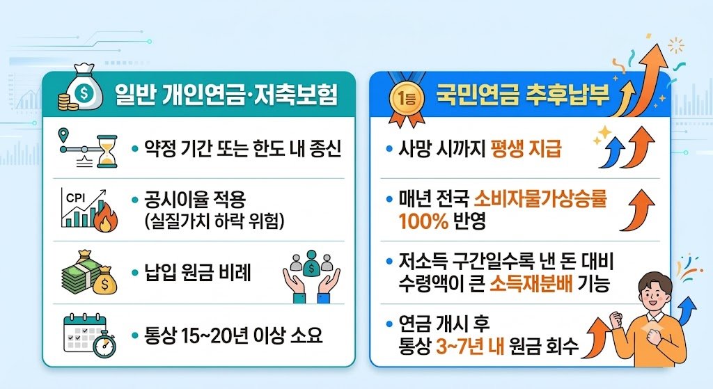 개인연금과 국민연금 추후 납부 비교