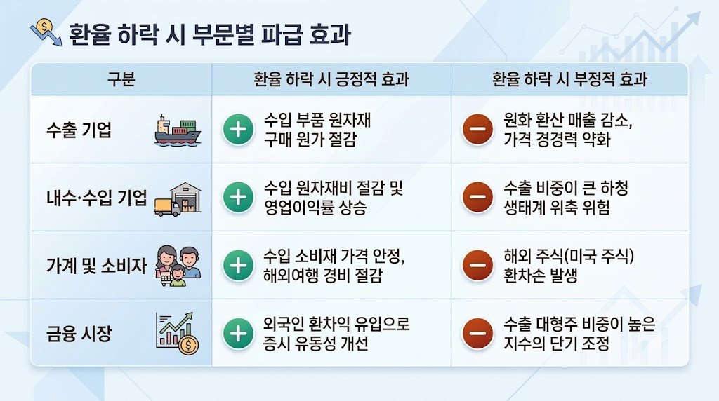 환율 하락 영향 분야별 비교 표
